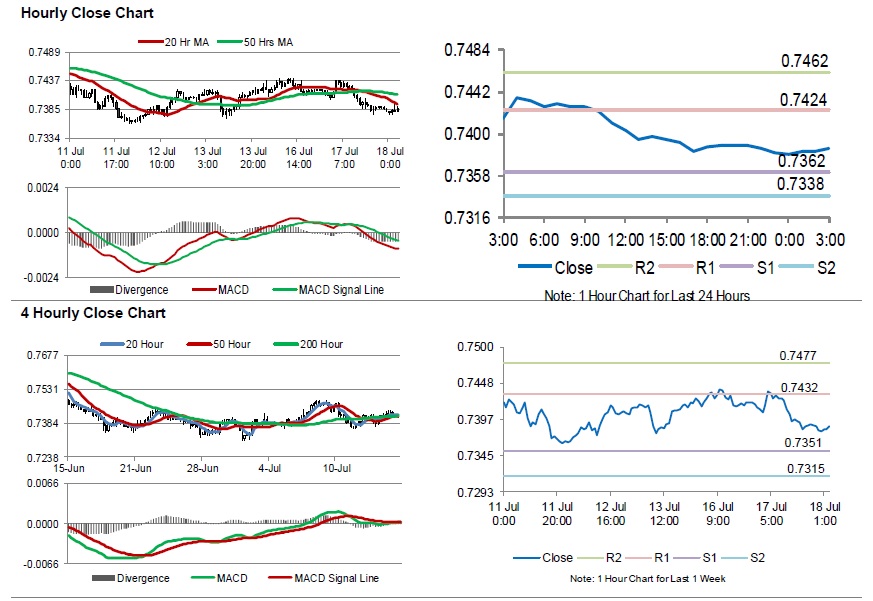 AUDUSD Movement