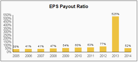 WM EPS Payout Ratio