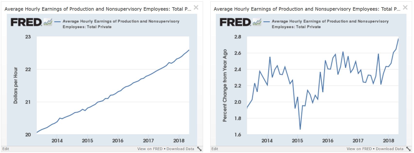 Average Hourly Earnings Of Production