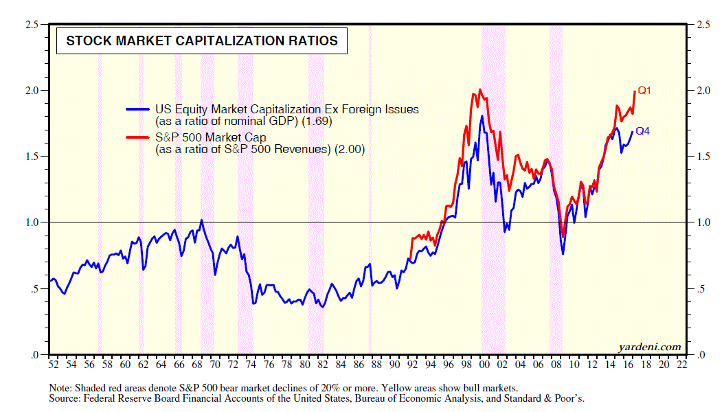 Stock Capitalization Ratios