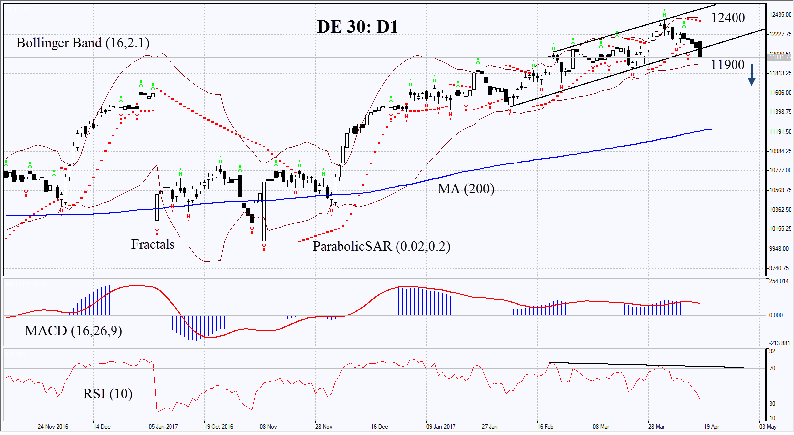 De30 Chart