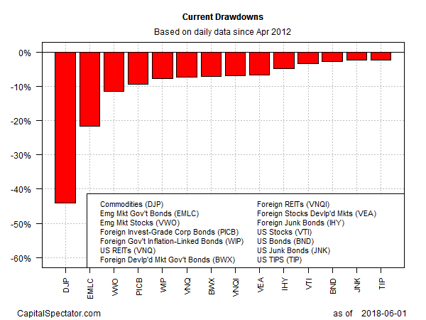 Current Drawdowns