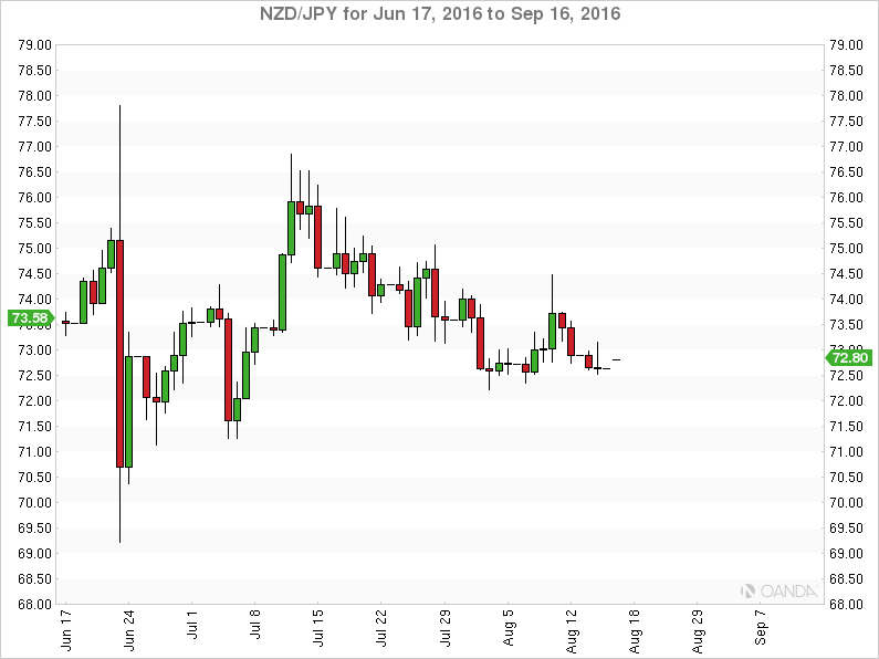 NZD/JPY Chart