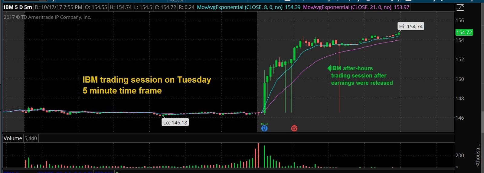 IBM Charts