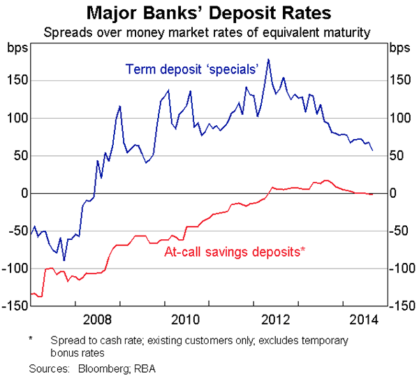 Major Banks' Deposit Rates