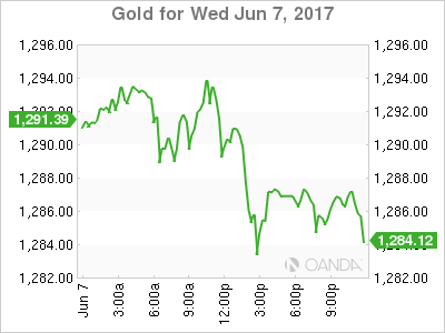 Gold June 7, 2017