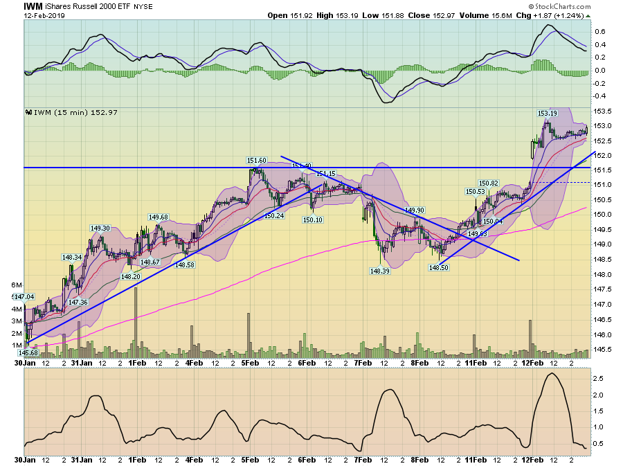 IWM 15 MIn Chart