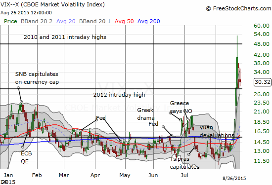 The volatility index remains in the dangerzone 