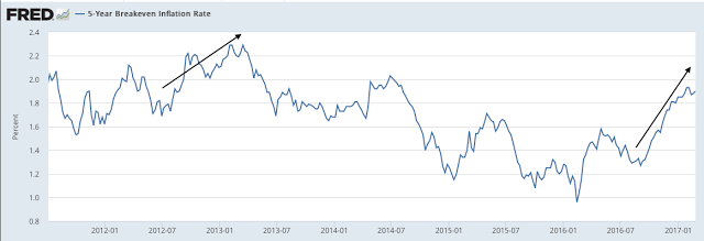 5-year Breakeven Inflation Rate