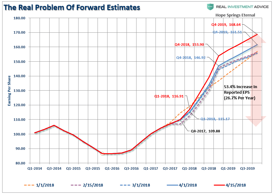 Forward Earnings Estimates