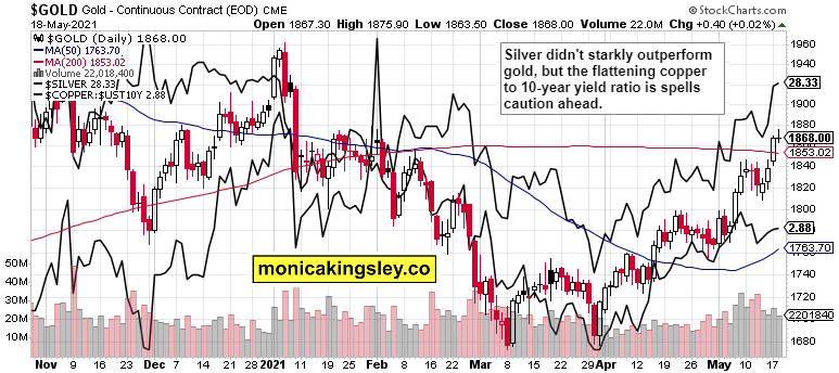 Gold, Silver And Copper Combined Chart.