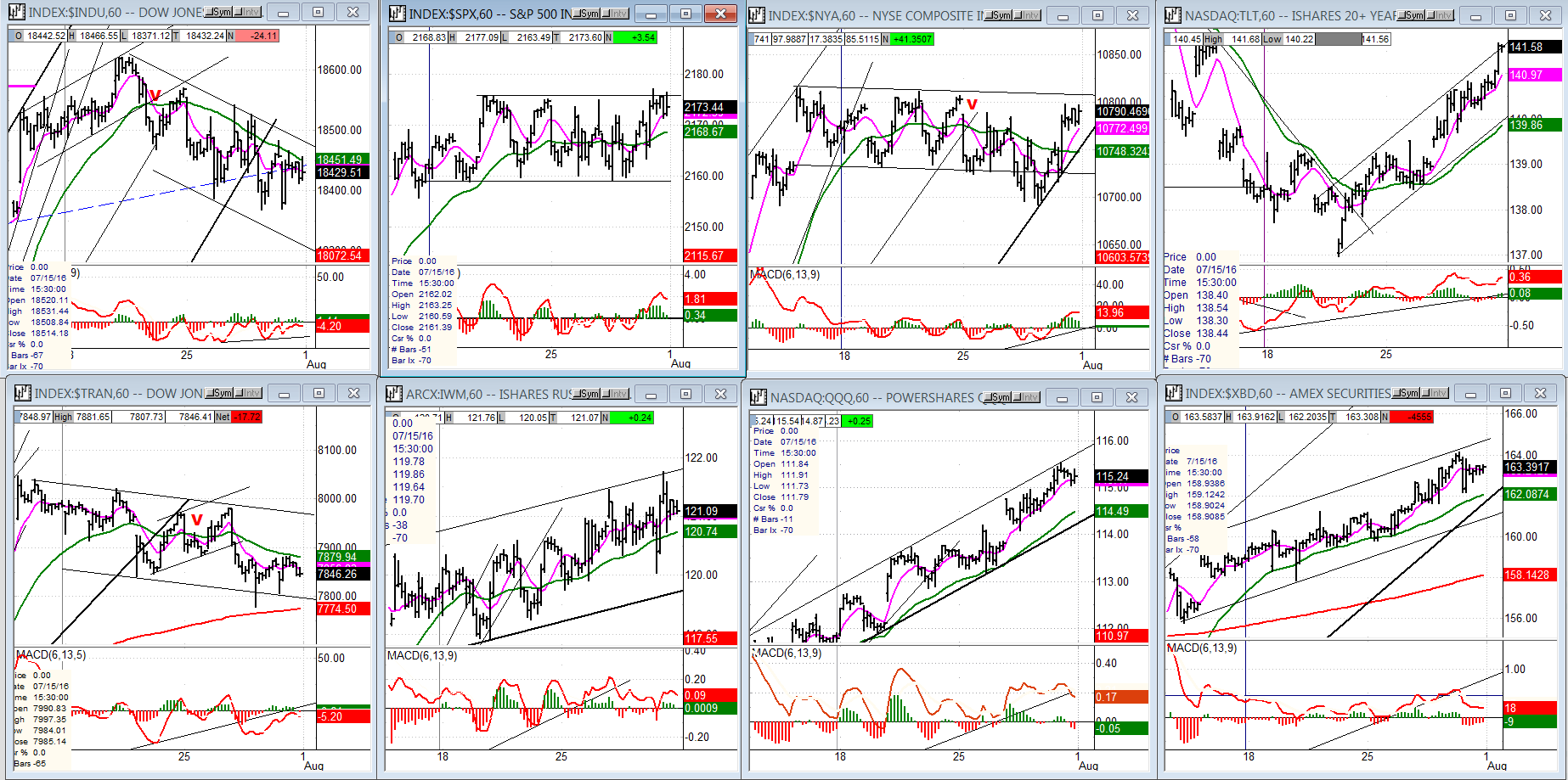 INDU:SPX:NYA:TLT:TRAN:IWM:QQQ:XBD Hourly