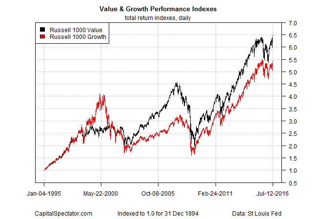 Value & Growth Performance Indexes