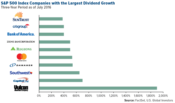 SP 500 Companies with Largest Dividend Growth