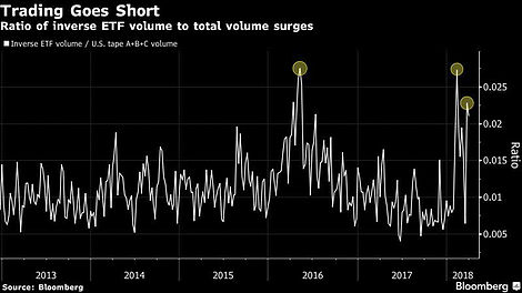 Trading Goes Short