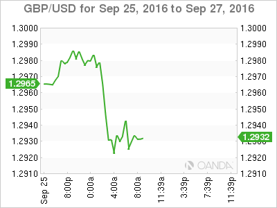 GBP/USD Sep 25 To Sep 27 2016