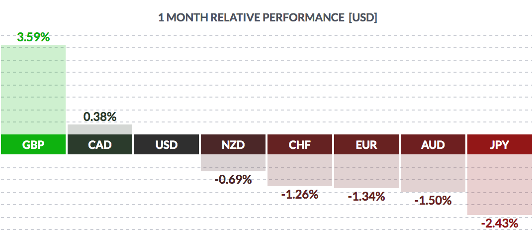 1 Month Relative Performance USD