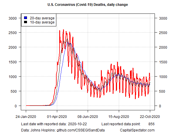 US Coronavirus Deaths Daily Change