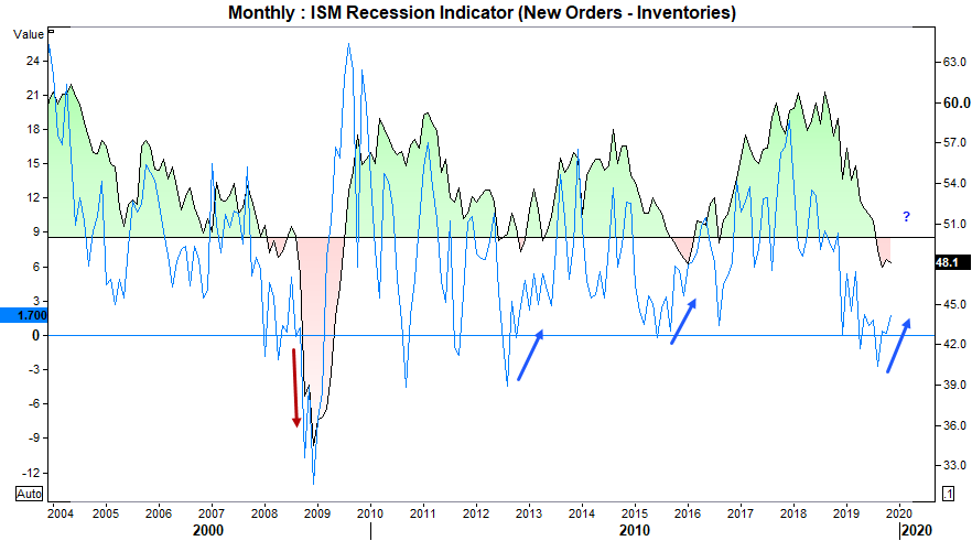 Monthly Recession Indicator