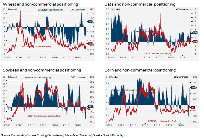 Historical Commodities (2 Of 2)