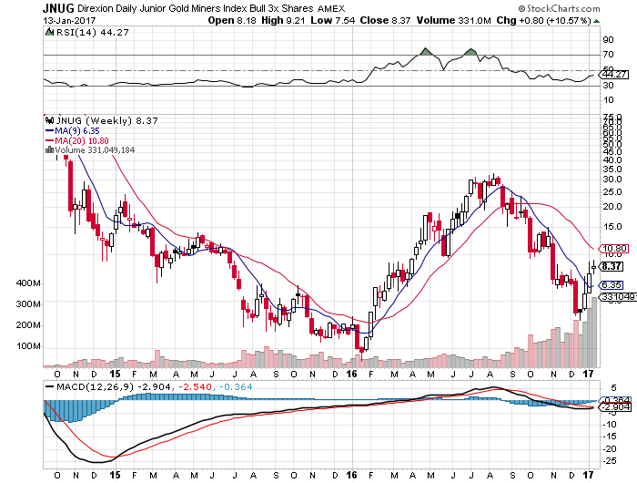 JNUG Weekly Chart