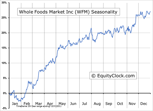 WFM