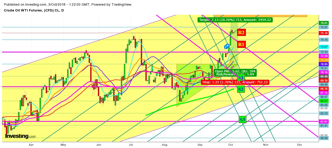 WTI Crude Oil Futures Daily Chart