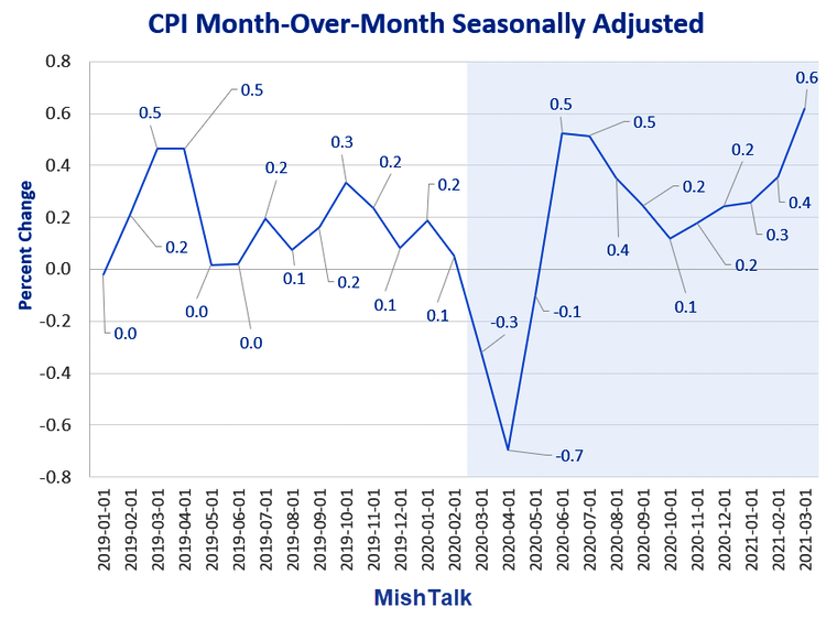 CPI MoM Seasonally Adjusted Chart