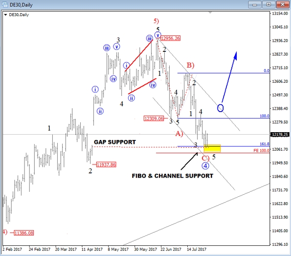 DAX Daily Chart