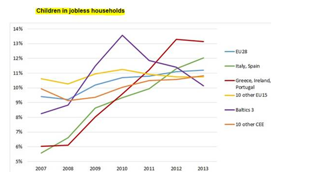 Jobless households