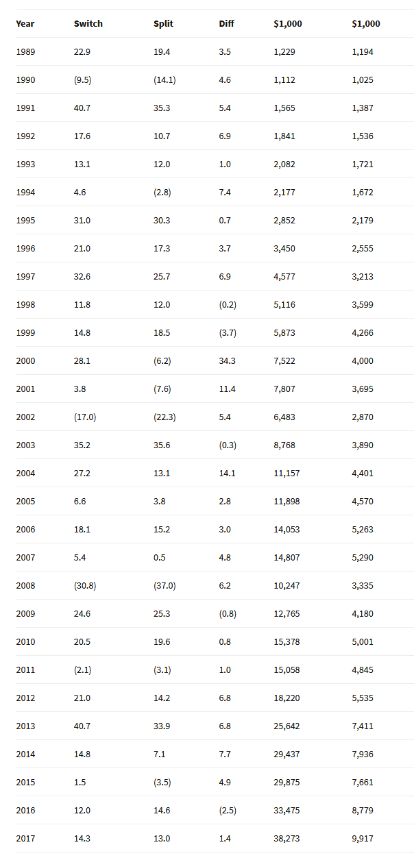 Figure 5 displays the year-by-year results