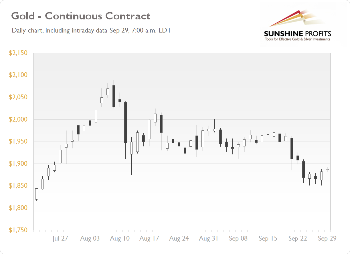 Gold Continuous Contract - Daily Chart