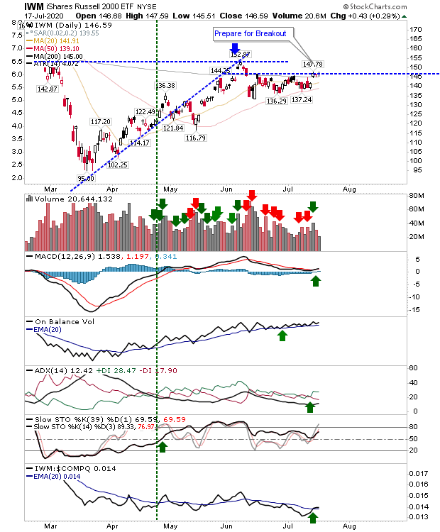 IWM Daily Chart