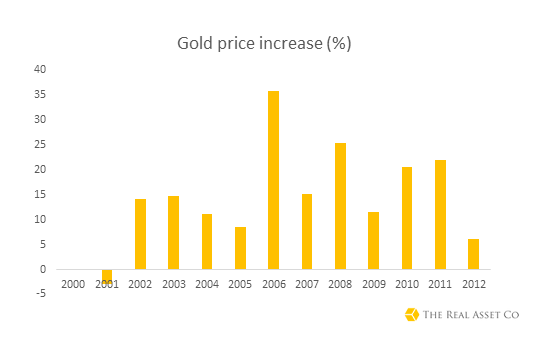 Gold Price Increase