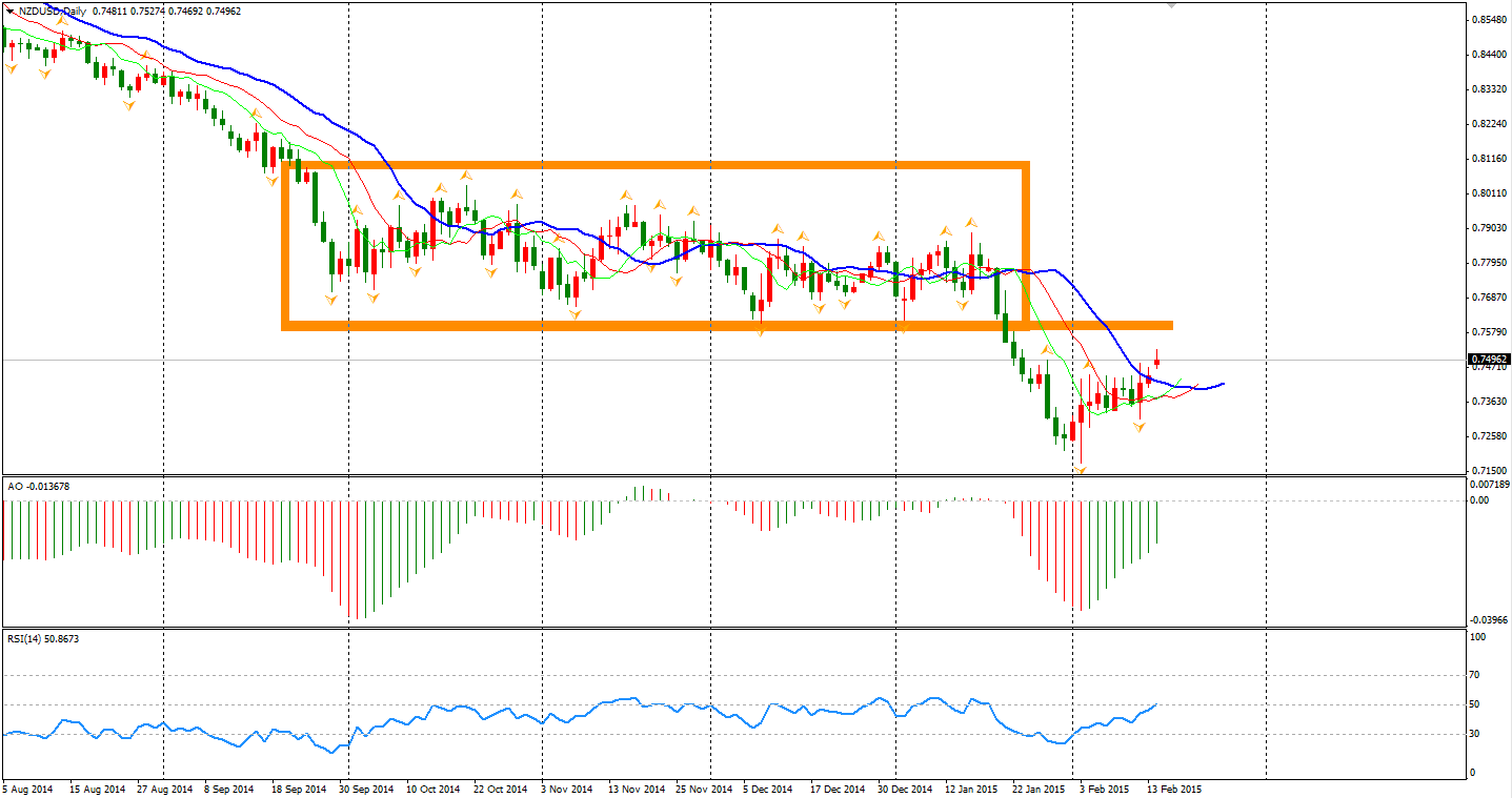 NZD/USD Daily Chart