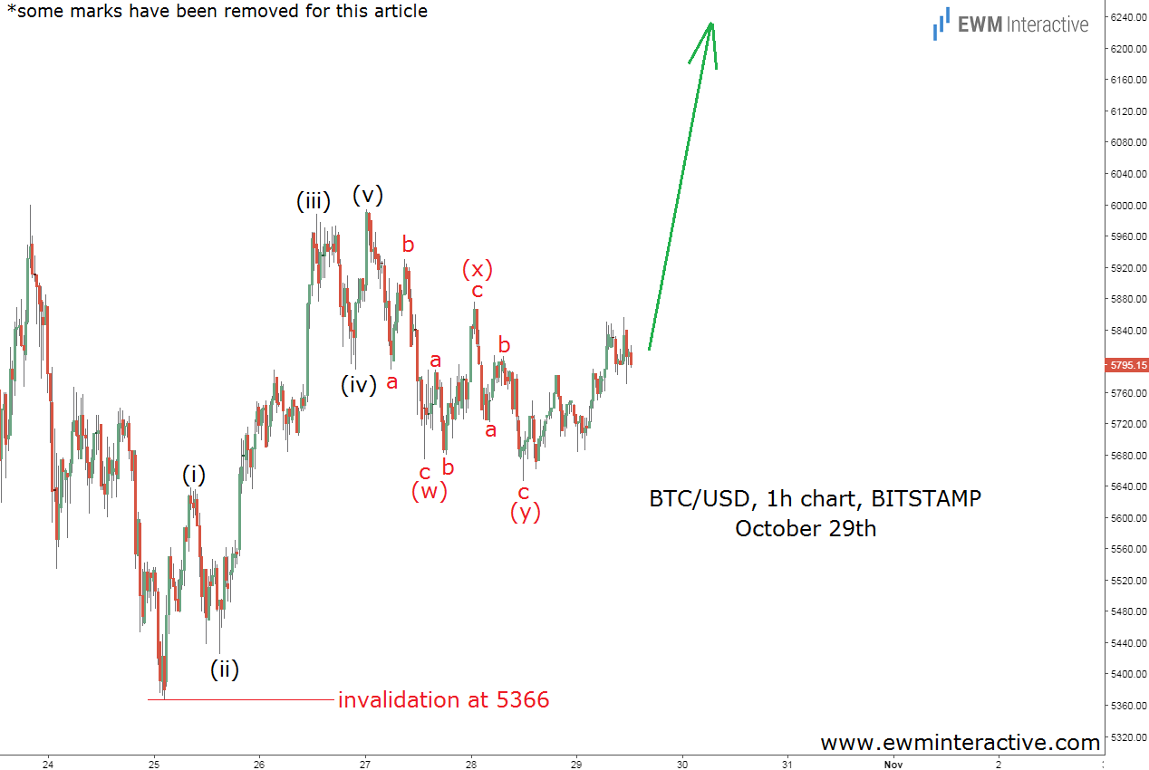 live elliot wave count cryptocurrency