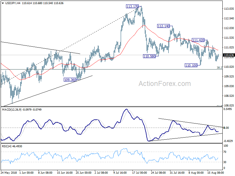 USD/JPY 4 Hour Chart