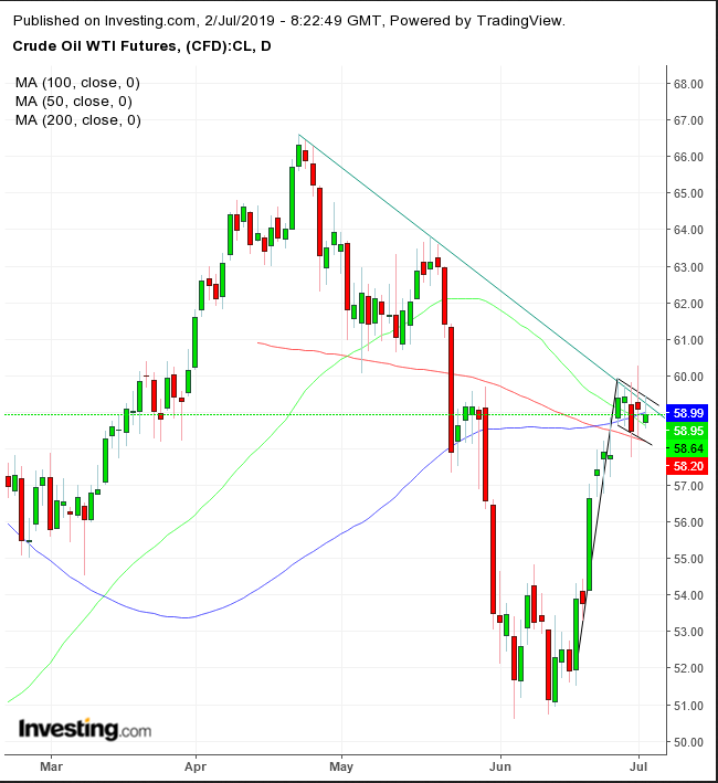 WTI Daily Chart