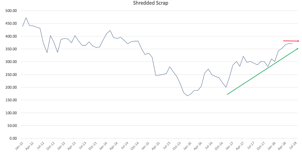 Shredded Scrap