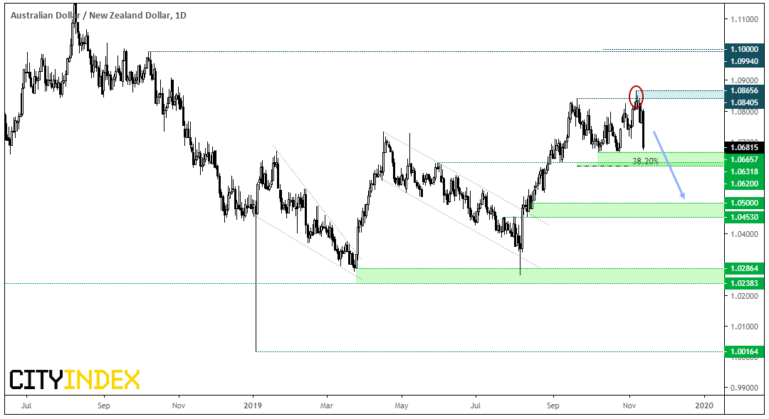 AUD/NZD Daily Chart