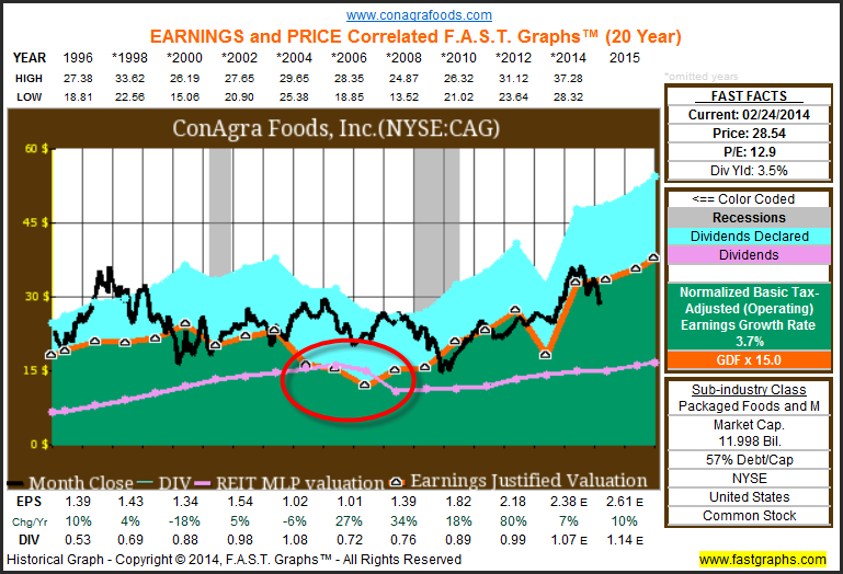 CAG Earnings and Price History