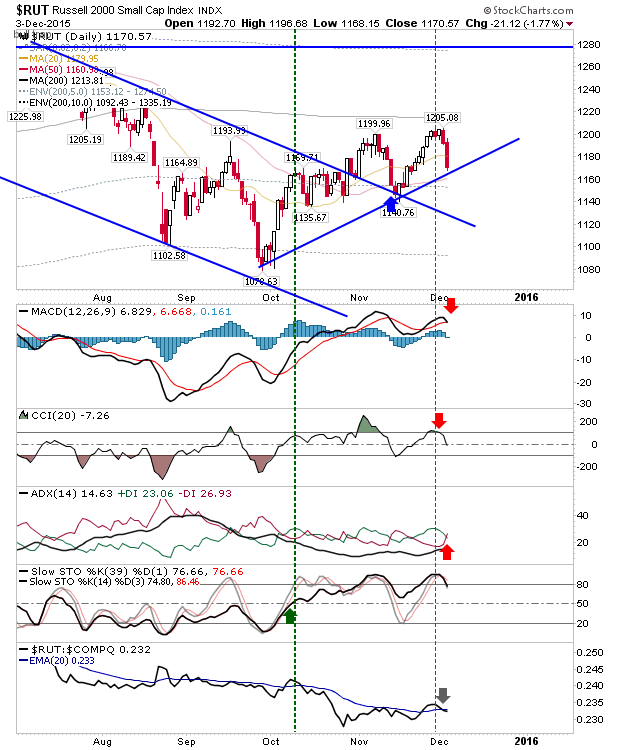 Russell 2000 Daily Chart