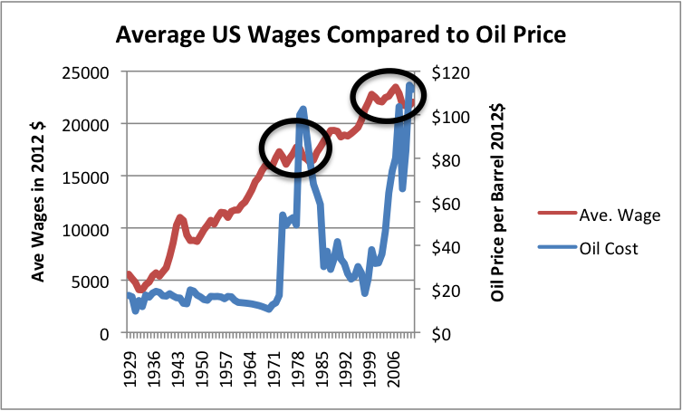 Average US Wages Compared To Oil Price