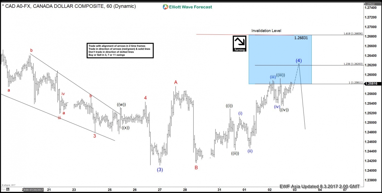 USDCAD 1 Hour Elliott Wave Chart