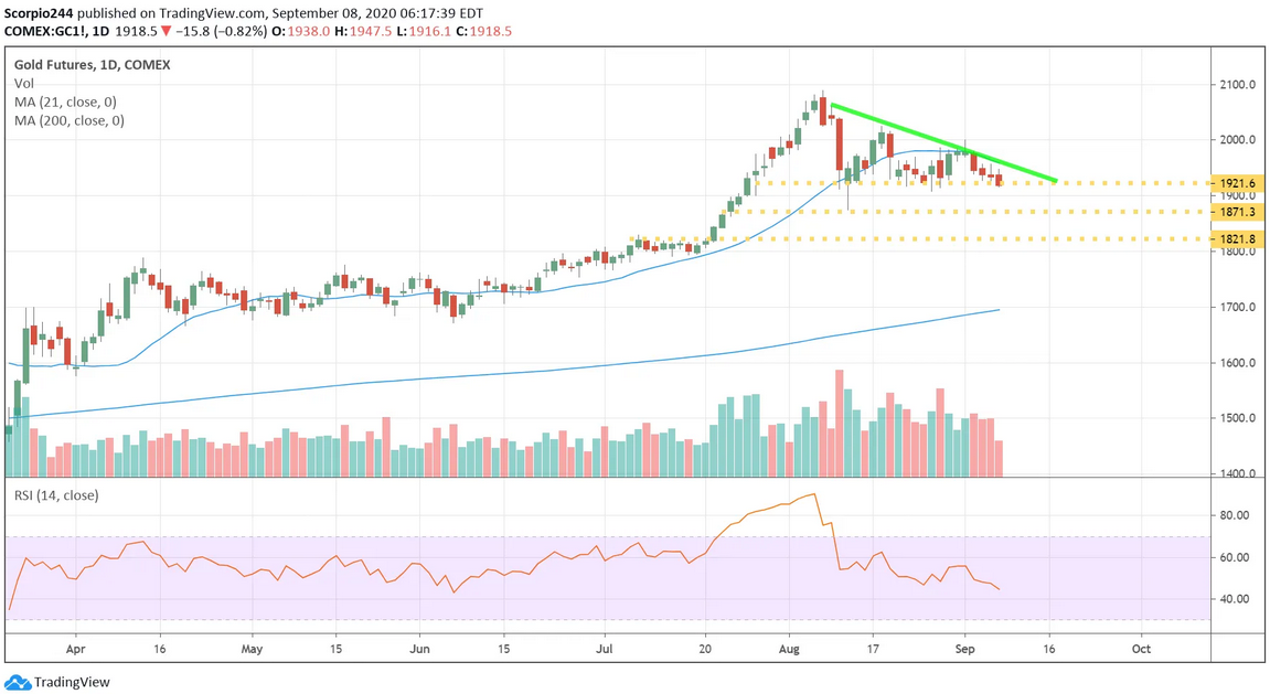 Gold Futures Daily Chart