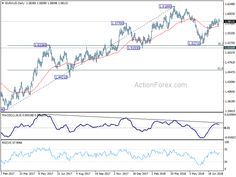 EUR/AUD Daily Chart