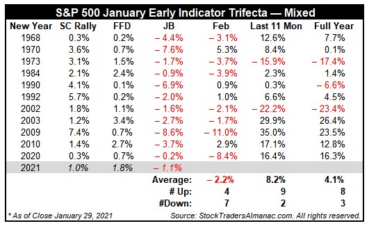 S&P 500 January-Barometer