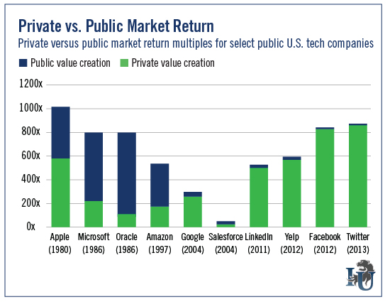 Private vs. Public Market Return