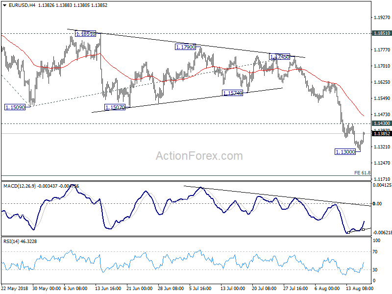 EUR/USD 4 Hour Chart