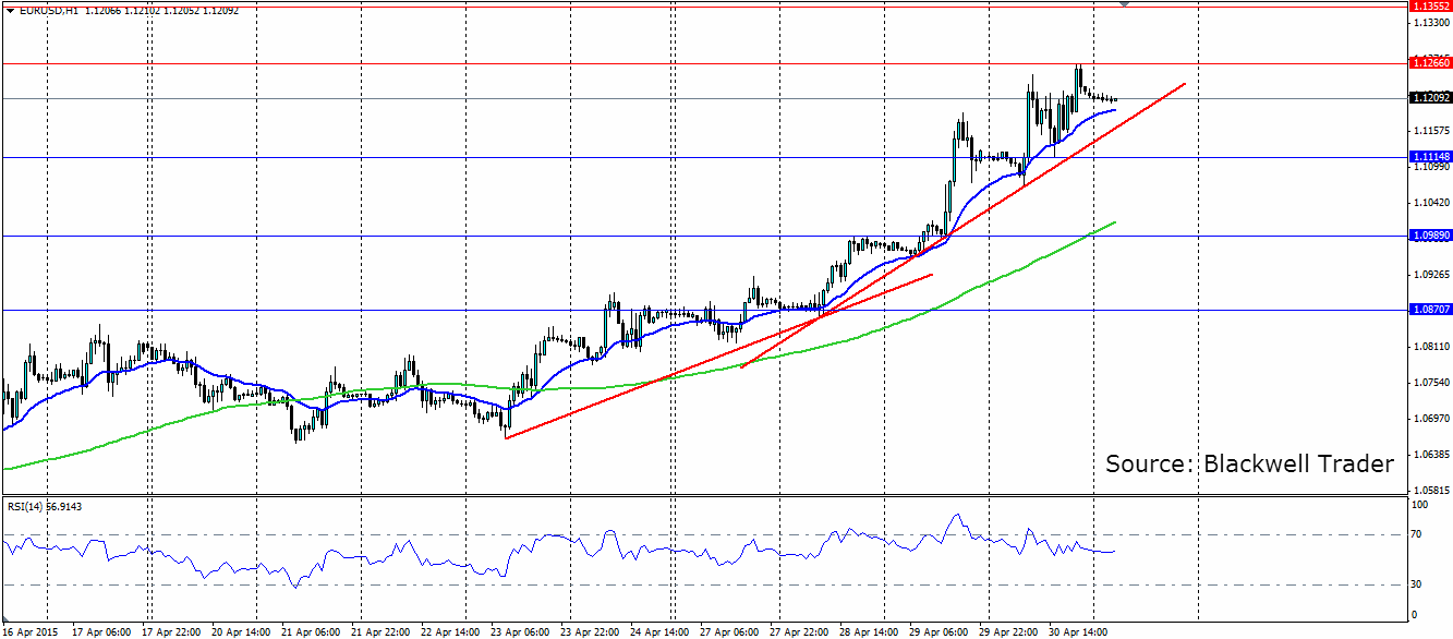 EUR/USD 1 Hour Chart